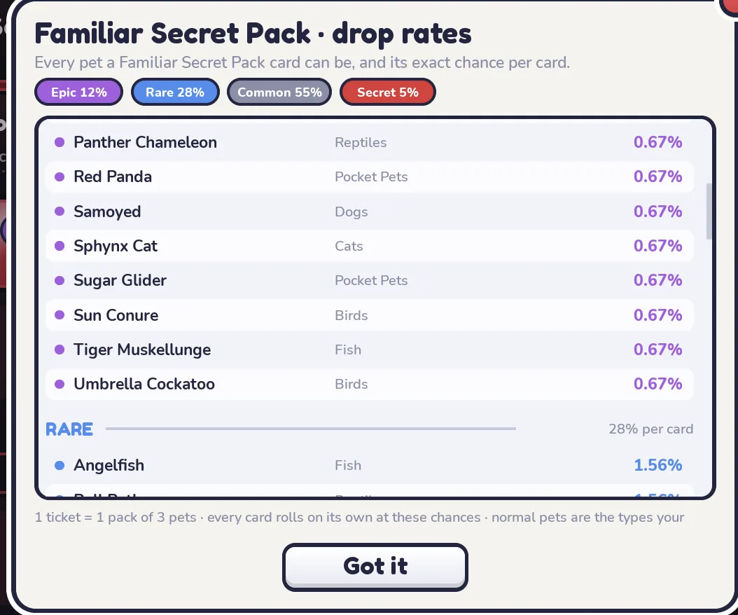 Familiar Secret Pack drop rates screen with the note: 1 ticket = 1 pack of 3 pets, every card rolls on its own at these chances.