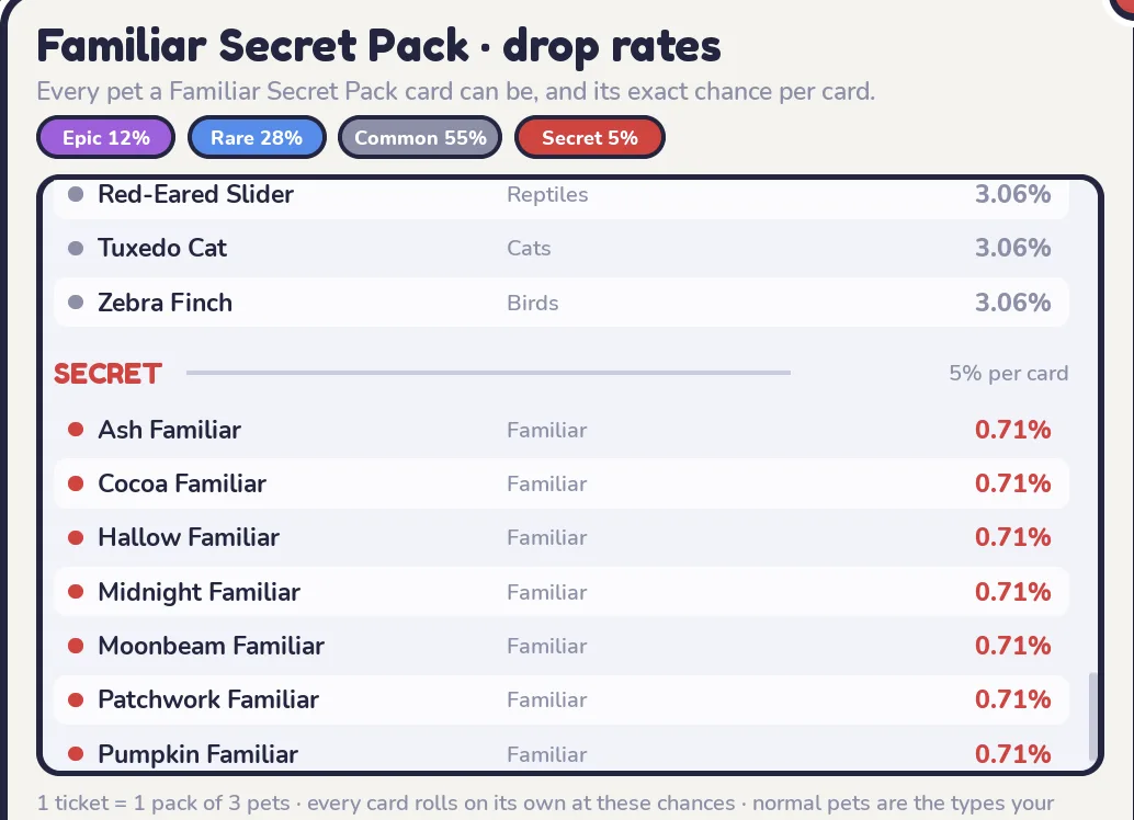 Familiar Secret Pack drop rates, Secret tier at 5% per card: Ash, Cocoa, Hallow, Midnight, Moonbeam, Patchwork and Pumpkin Familiar at 0.71% each.